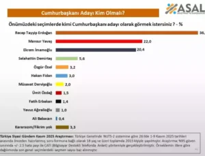 Seçim Anketi: Cumhurbaşkanlığı İçin İlk Sırada Erdoğan Var