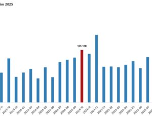 Türkiye’de Ekim Ayında Konut Satışları Yüzde 0,5 Azaldı