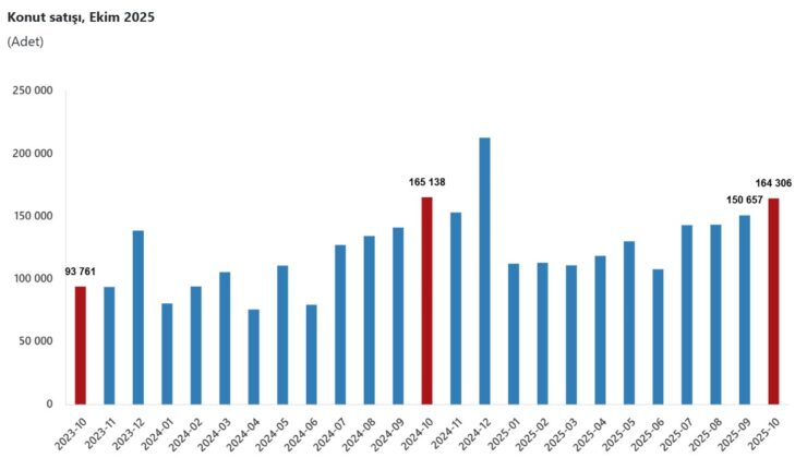 Türkiye’de Ekim Ayında Konut Satışları Yüzde 0,5 Azaldı